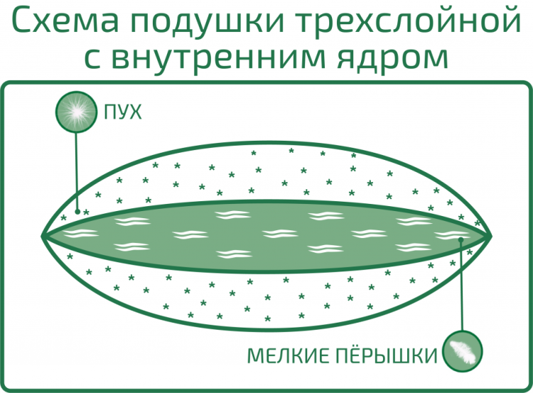 Подушка упругая из гусиного пуха с ядром внутри Natura Sanat Миндальное сердечко 70х70 МС-П-5-3 (89222)